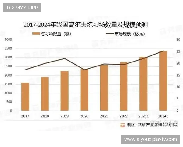 健康中国战略助推运动普及，高尔夫参与人口持续增加